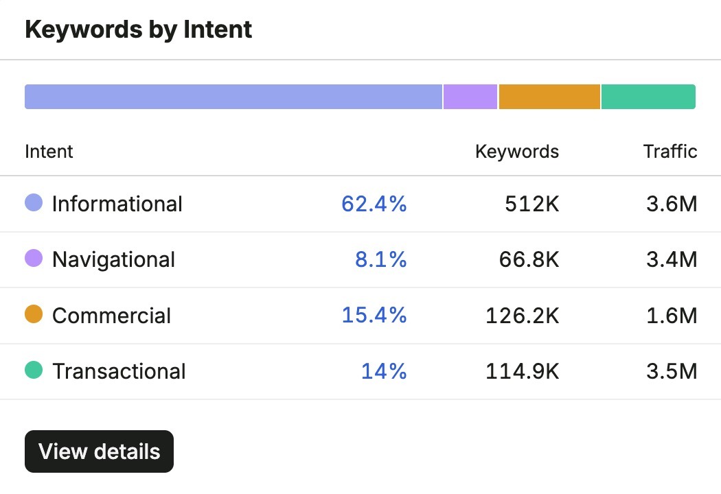 Keywords by intent showing the split across informational, navigational, commercial, and transactional keywords.
