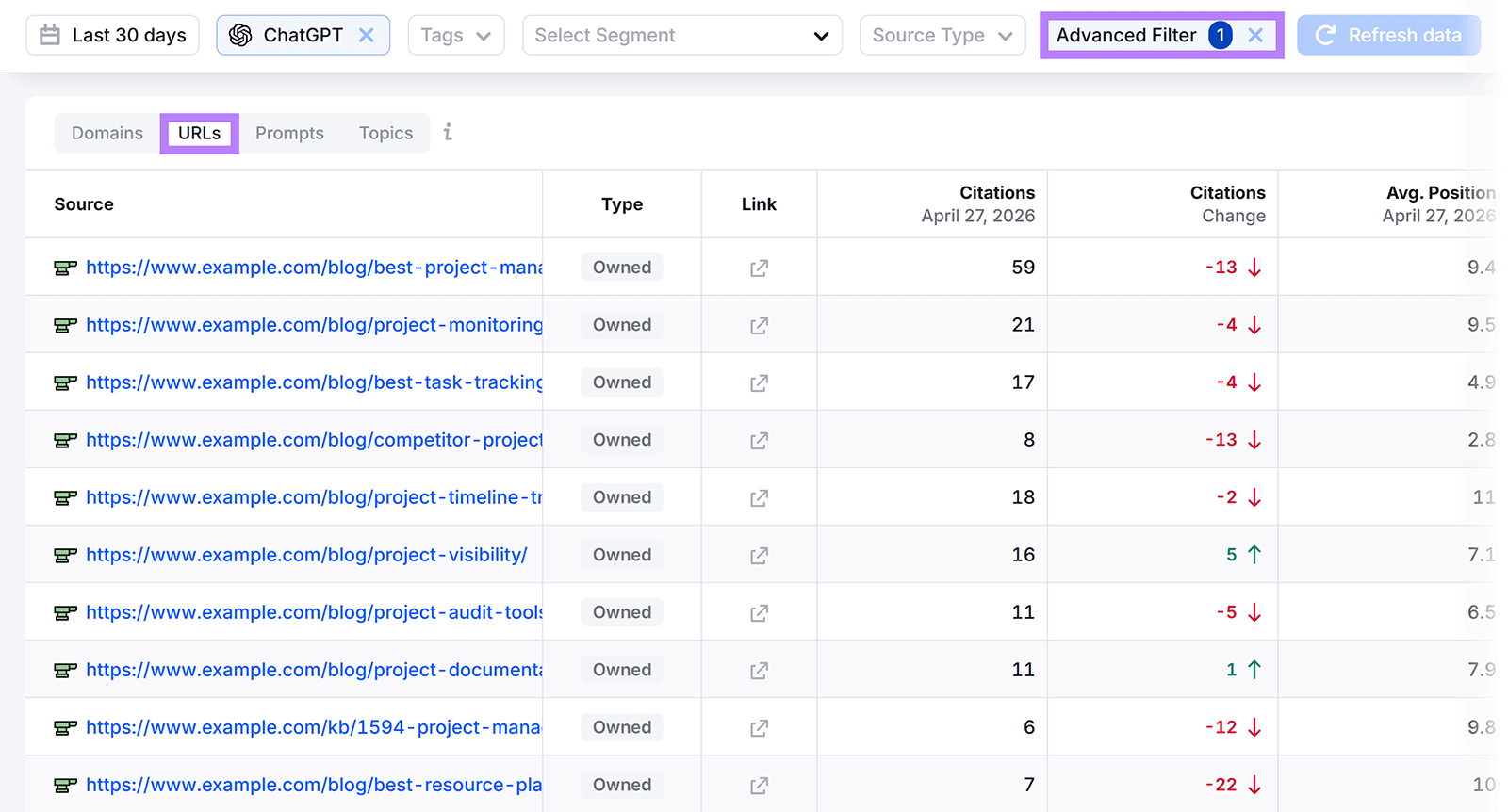 AI Search URLs report filtered for ChatGPT, showing top cited owned pages, citation counts, changes, and average position