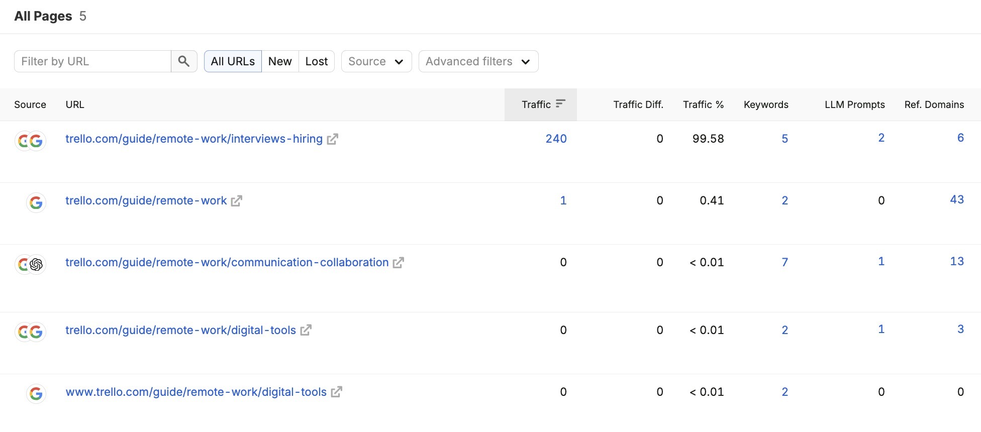 Top Pages report showing a list of URLs along with traffic, traffic difference, keywords, LLM prompts, and referring domains.