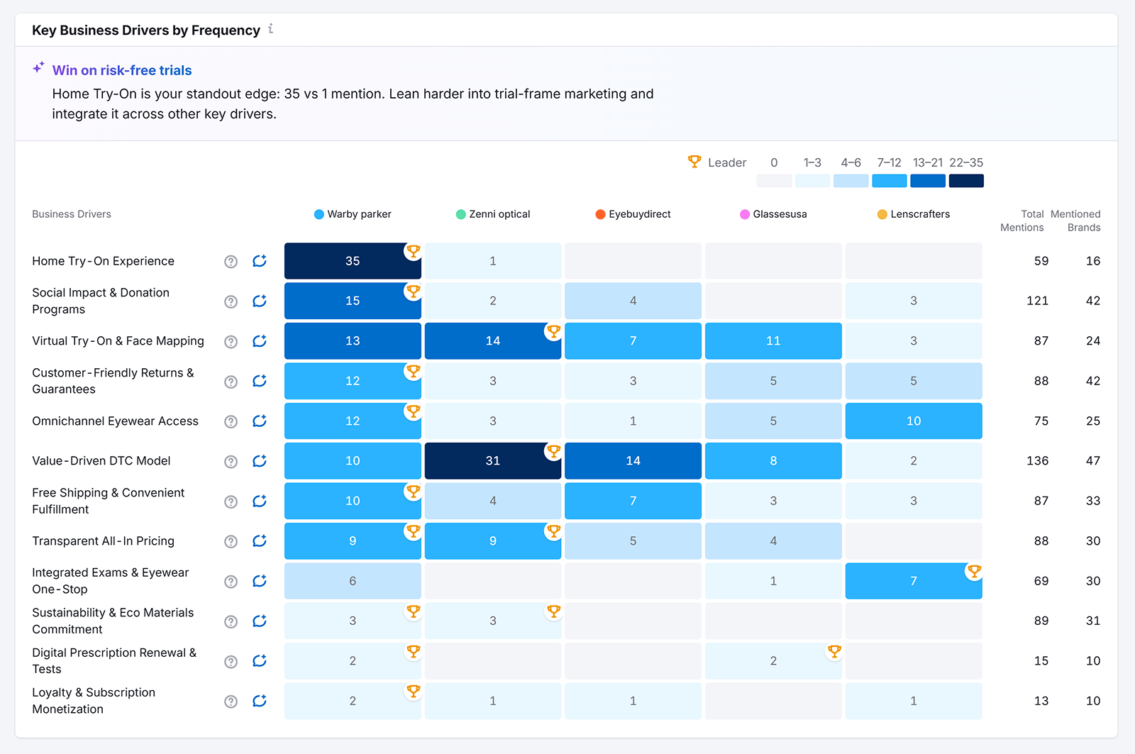 Key business drivers heatmap showing feature importance and brand performance across categories