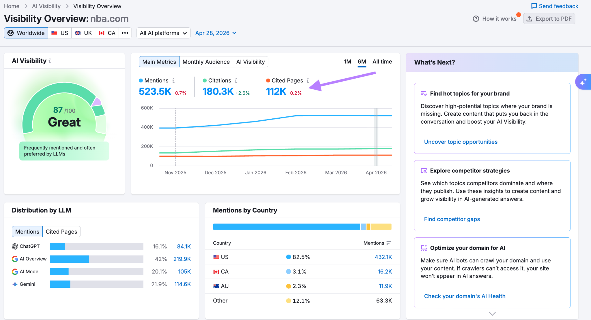 Cited Pages metric in Visibility Overview.