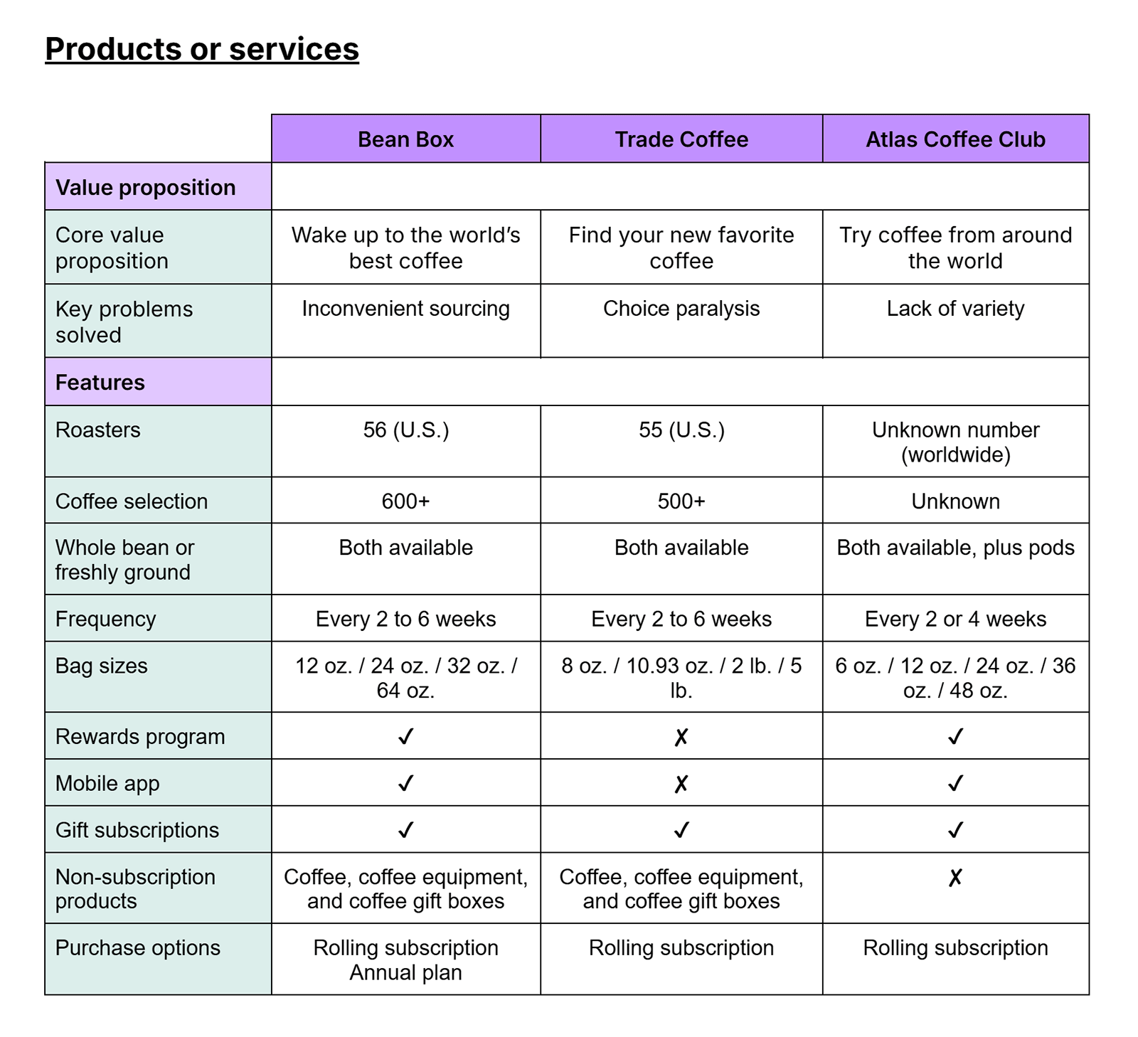 Competitive product comparison table showing features, pricing options, and value propositions for coffee brands