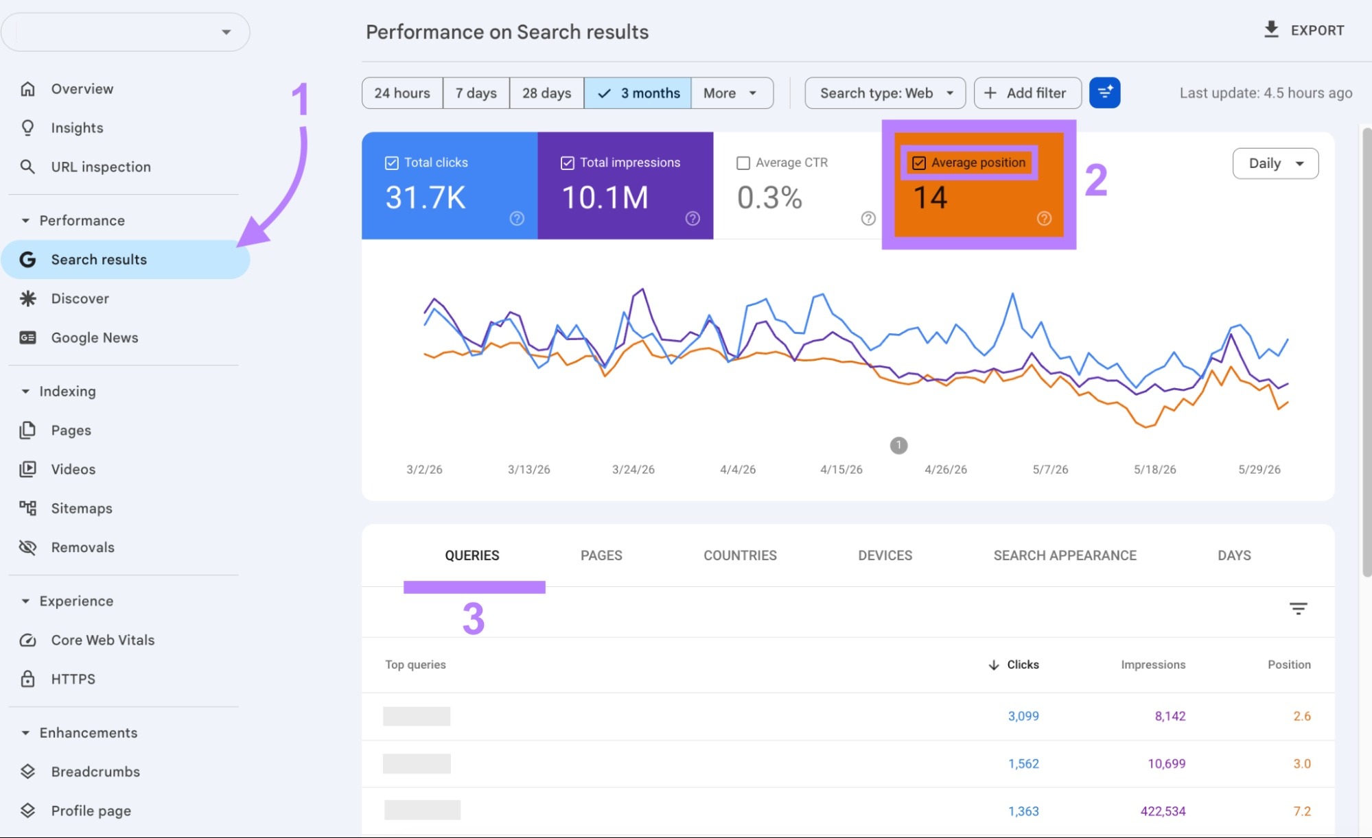 The "Queries" tab on the Performance report of Google Search Console with the "Average position" box checked.