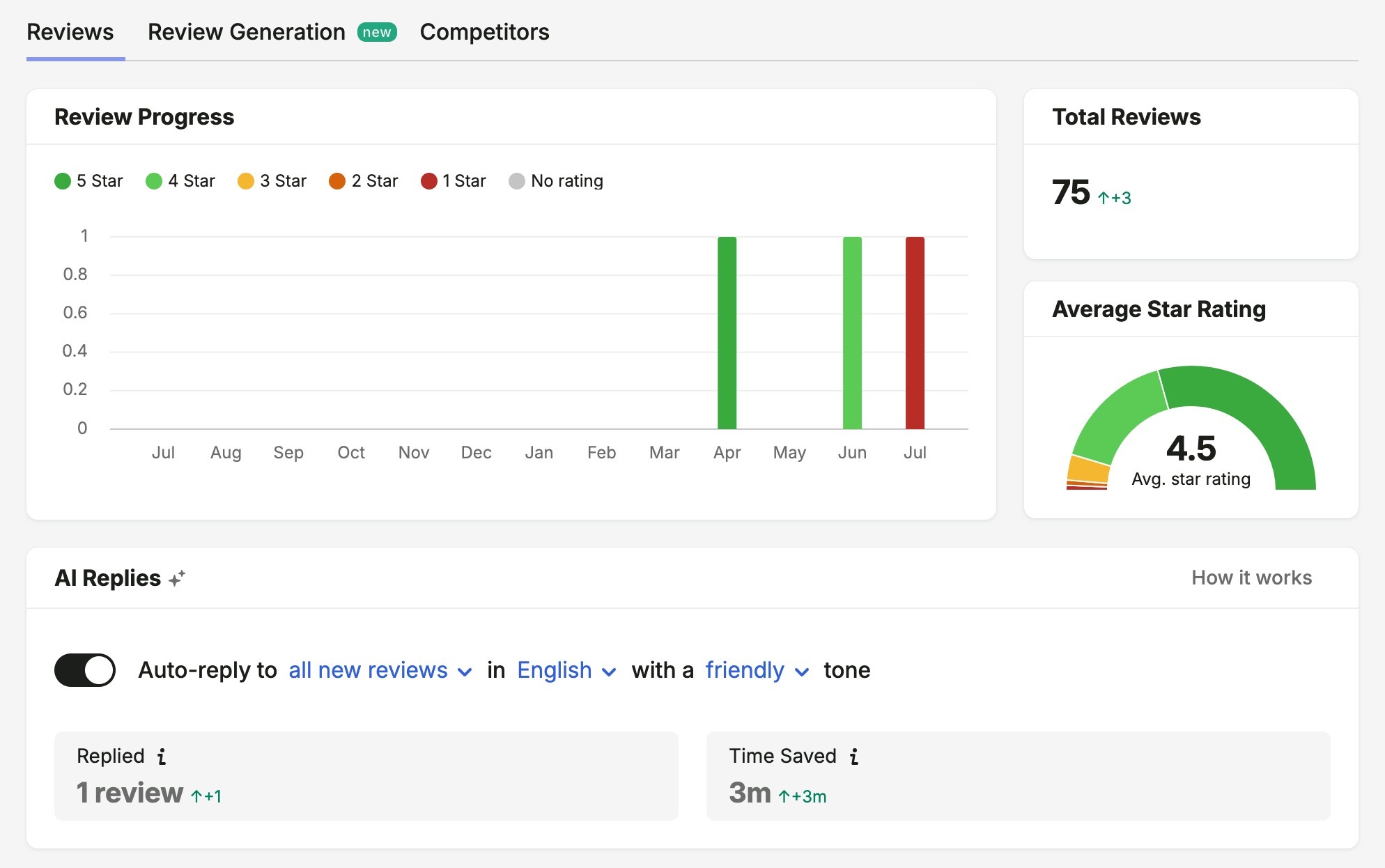 Review Management showing metrics like total reviews, review progress, and average star rating.