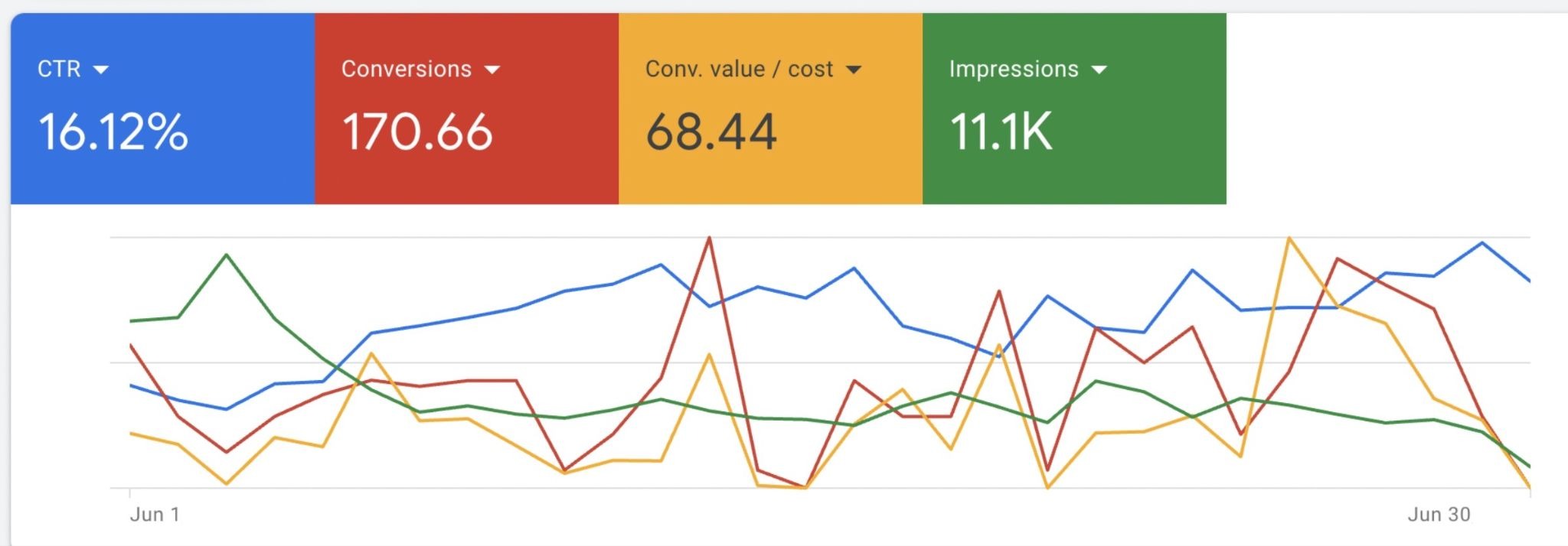 Performance summary on Google Ads showing metrics like CTR, conversions, conversion value/cost, and impressions.