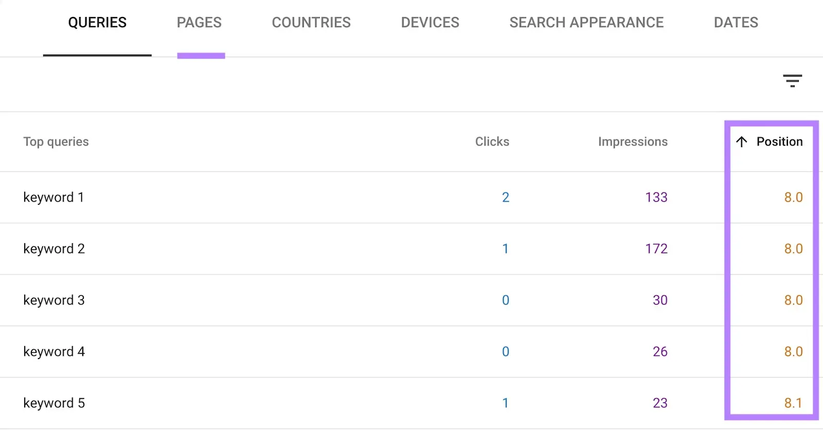 The "Pages" tab on the Performance report of GSC with the "Position" column highlighted.