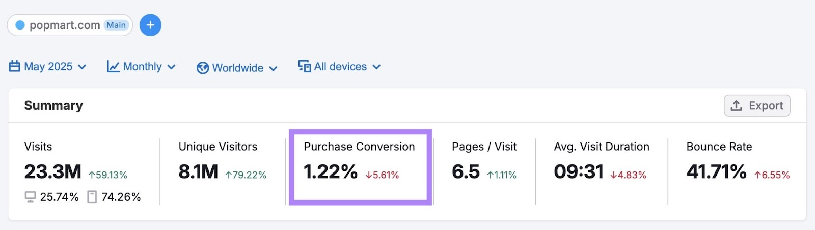 The "Purchase Conversion" metric for a domain, "popmart.com", highlighted on the Traffic Analytics tool.