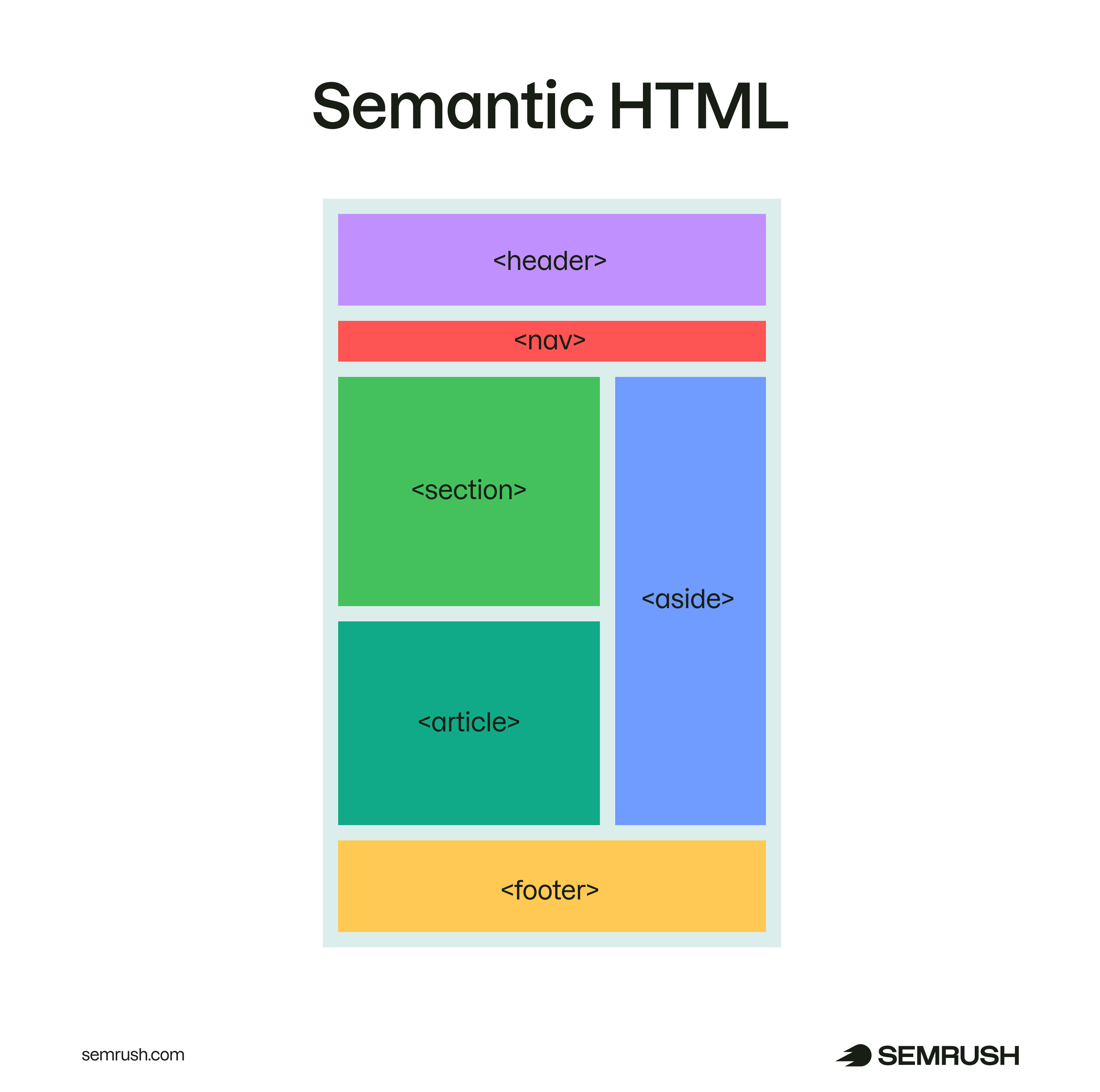 Semantic HTML as it would sectioned on a webpage.