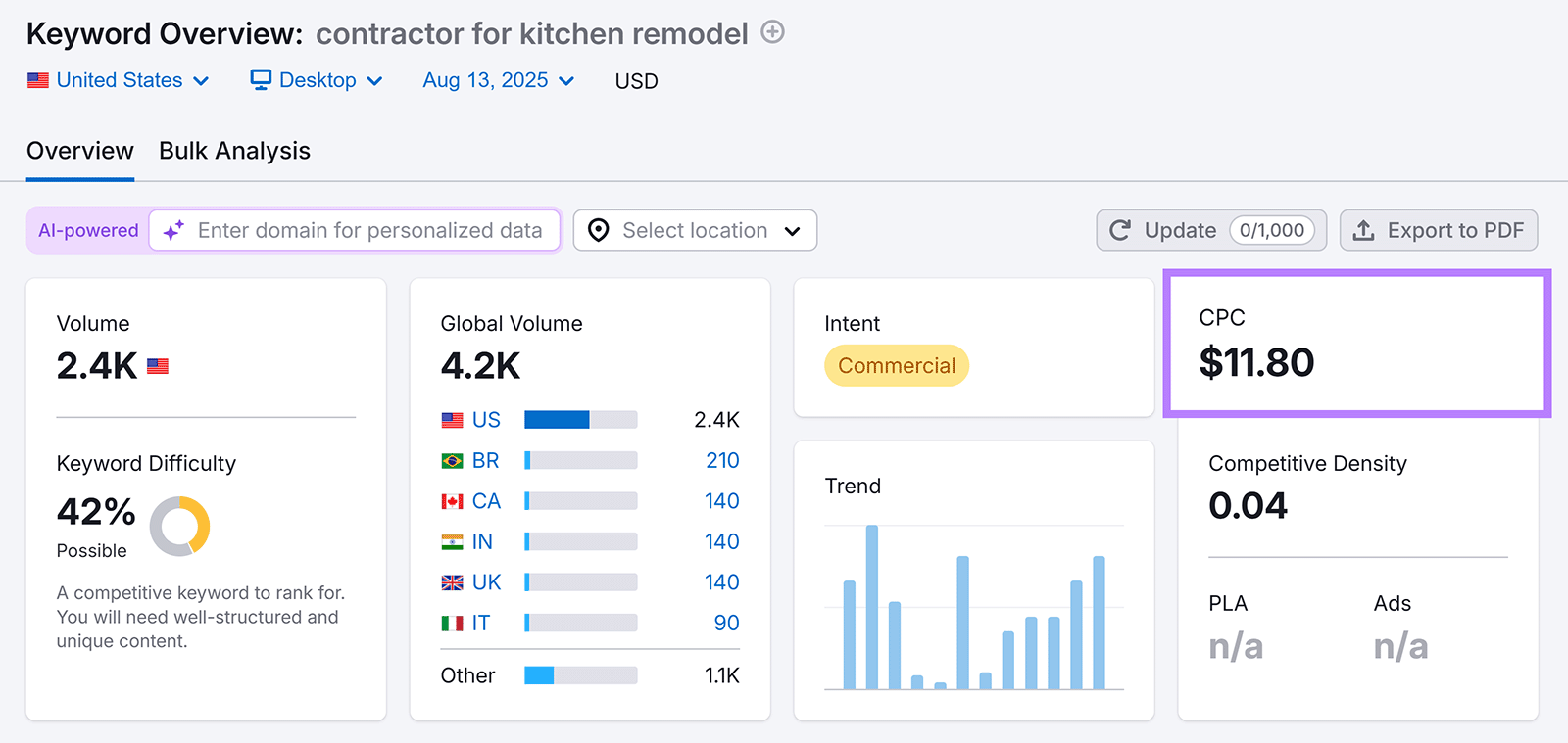 Keyword overview for “contractor for kitchen remodel”; CPC of $11.80 is highlighted with a box.