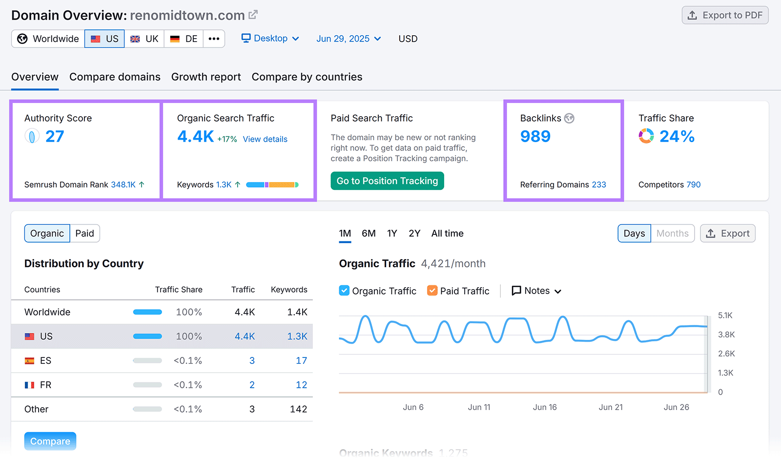 Domain Overview report with domain authority, organic traffic, and backlinks for renomidtown.com