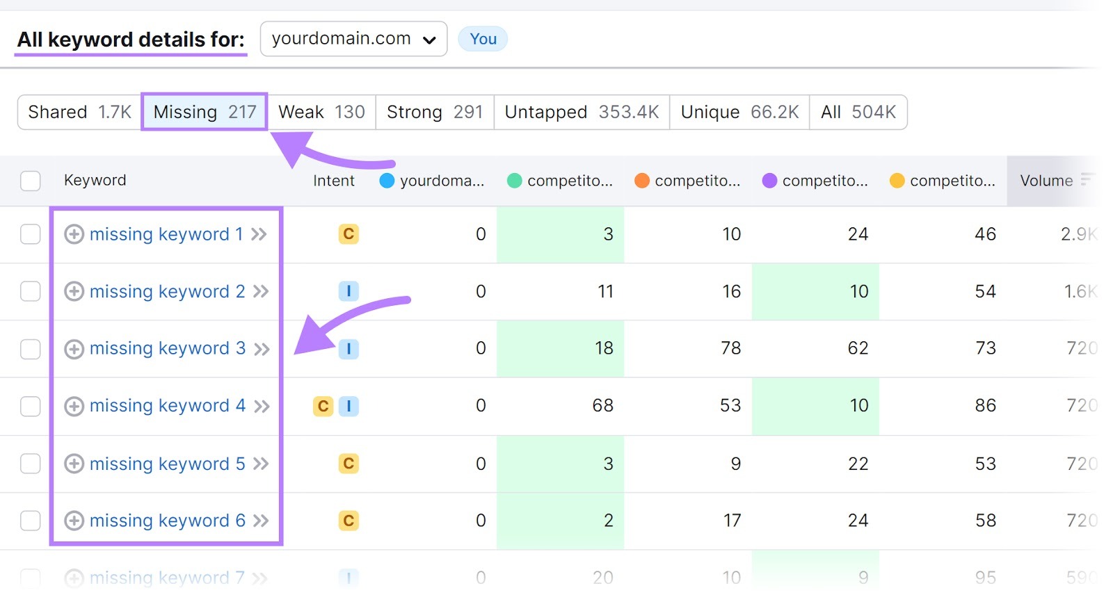 "Missing" keywords report in the Keyword Gap tool