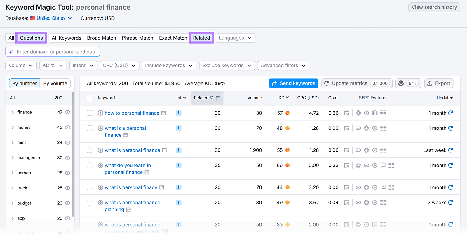 Keyword Magic Tool showing related question keywords for personal finance with search volume, difficulty, and SERP feature data
