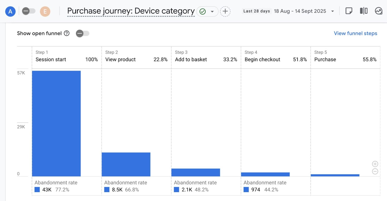The "Purchase journey" report on GA4 showing the steps visitors take on a website and where they exit.