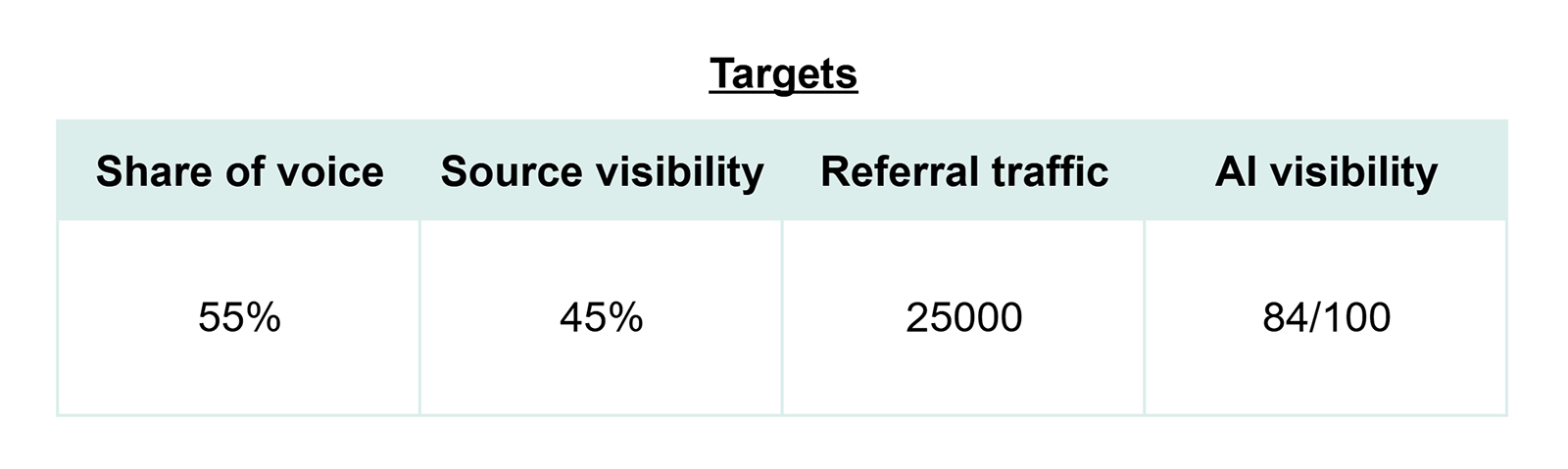 SEO target metrics table showing future goals for share of voice, source visibility, referral traffic, and AI visibility