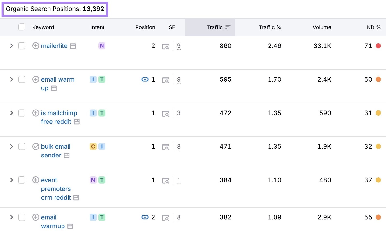 Organic Search Positions report showing a subreddit ranking for more than 13,000 keywords.