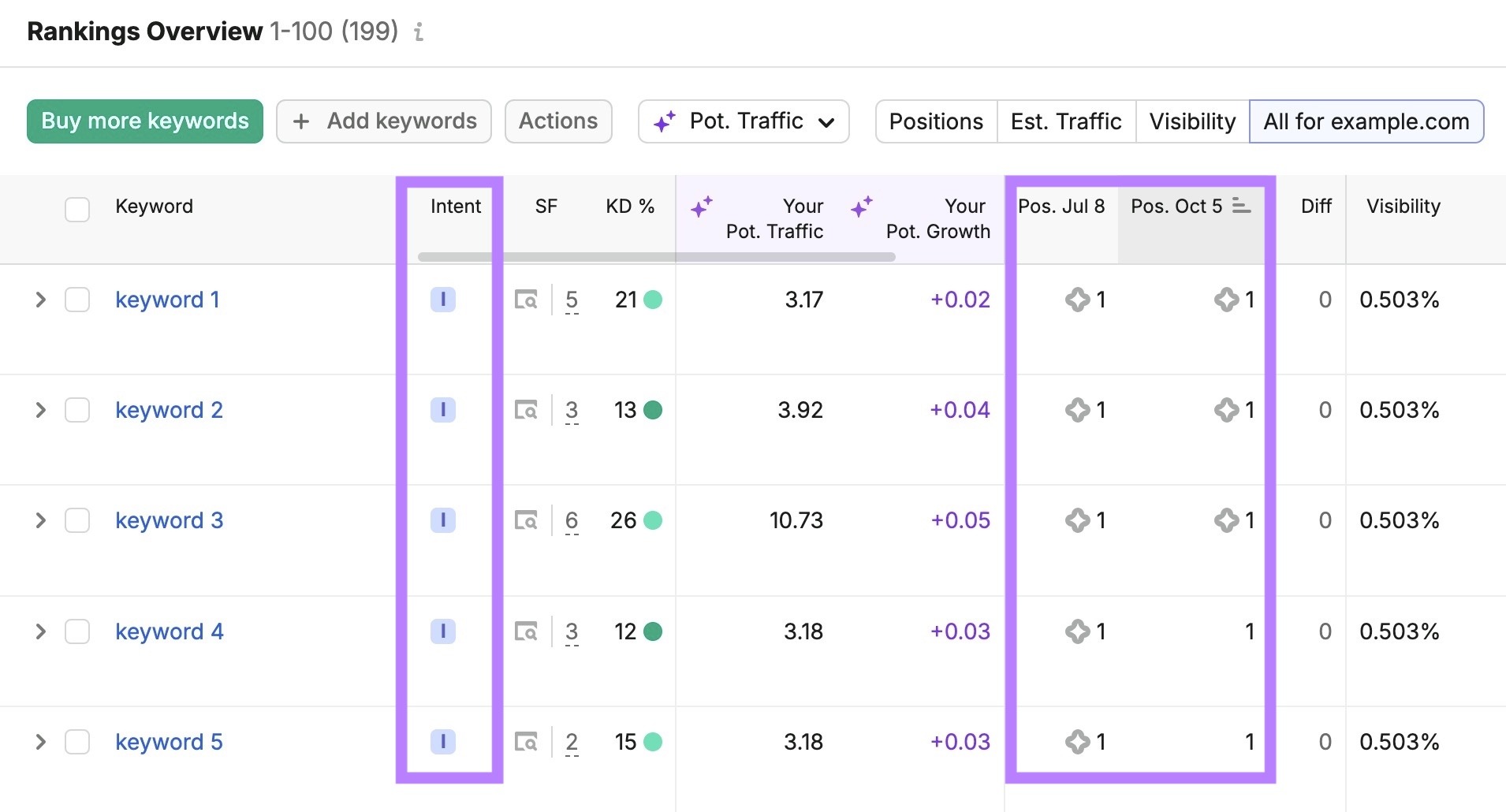 Rankings Overview report with the intent and position changes columns highlighted.