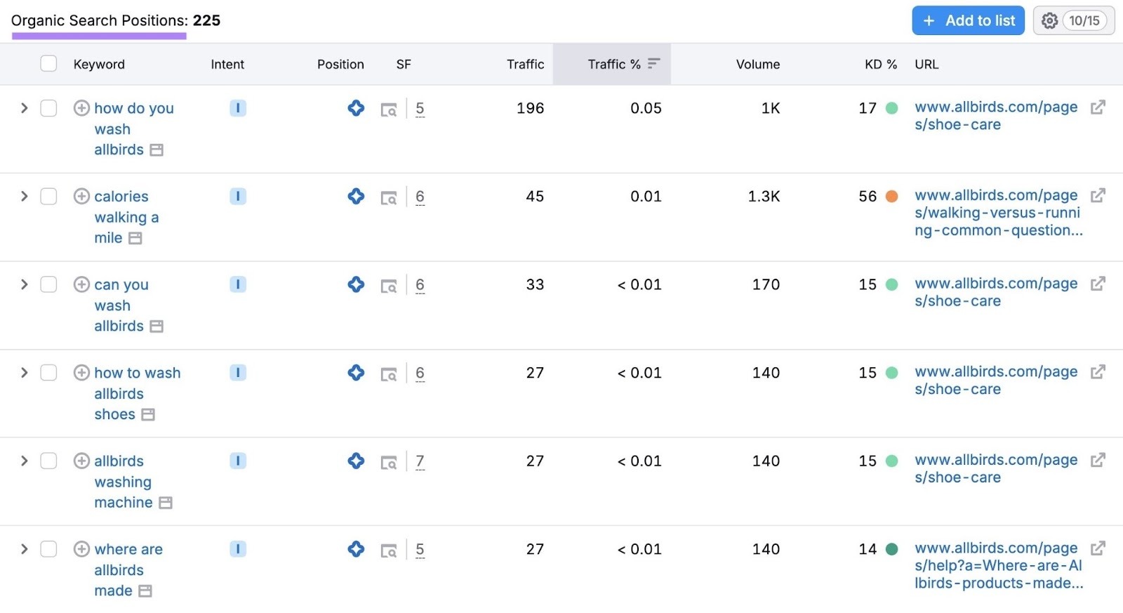 Organic Search Positions report showing a list of a domain's keywords ranking in AI Overviews.