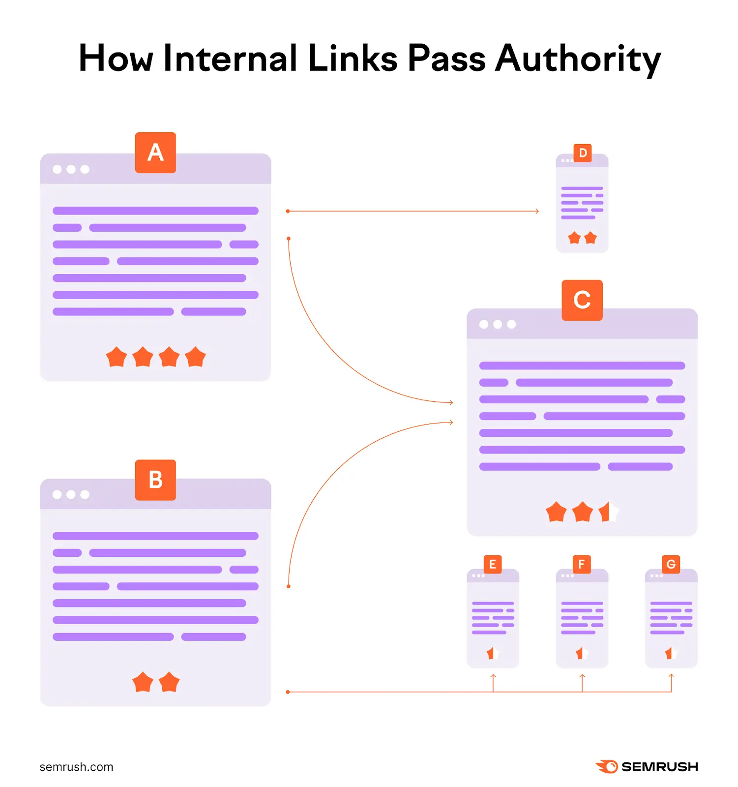 Diagram showing how internal links pass authority from stronger pages to weaker pages.