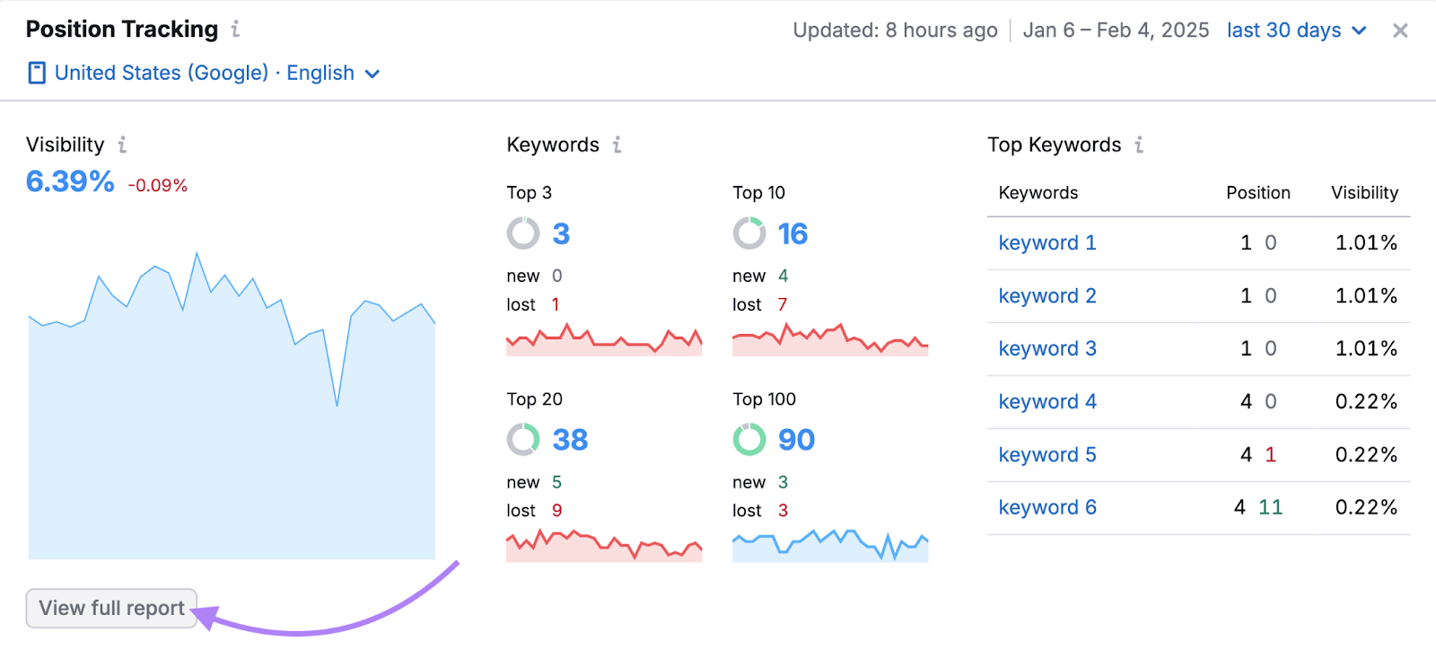 Position tracking report shows visibility over time, keywords lost and gained, and top keywords.