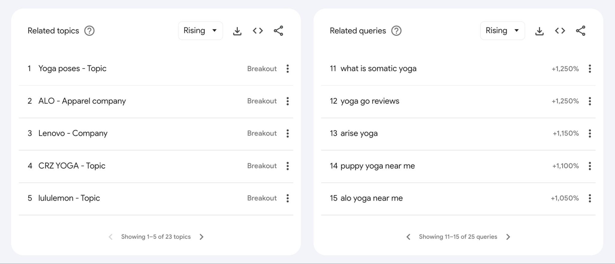 Related topics and Related queries for the term "yoga" on Google Trends.