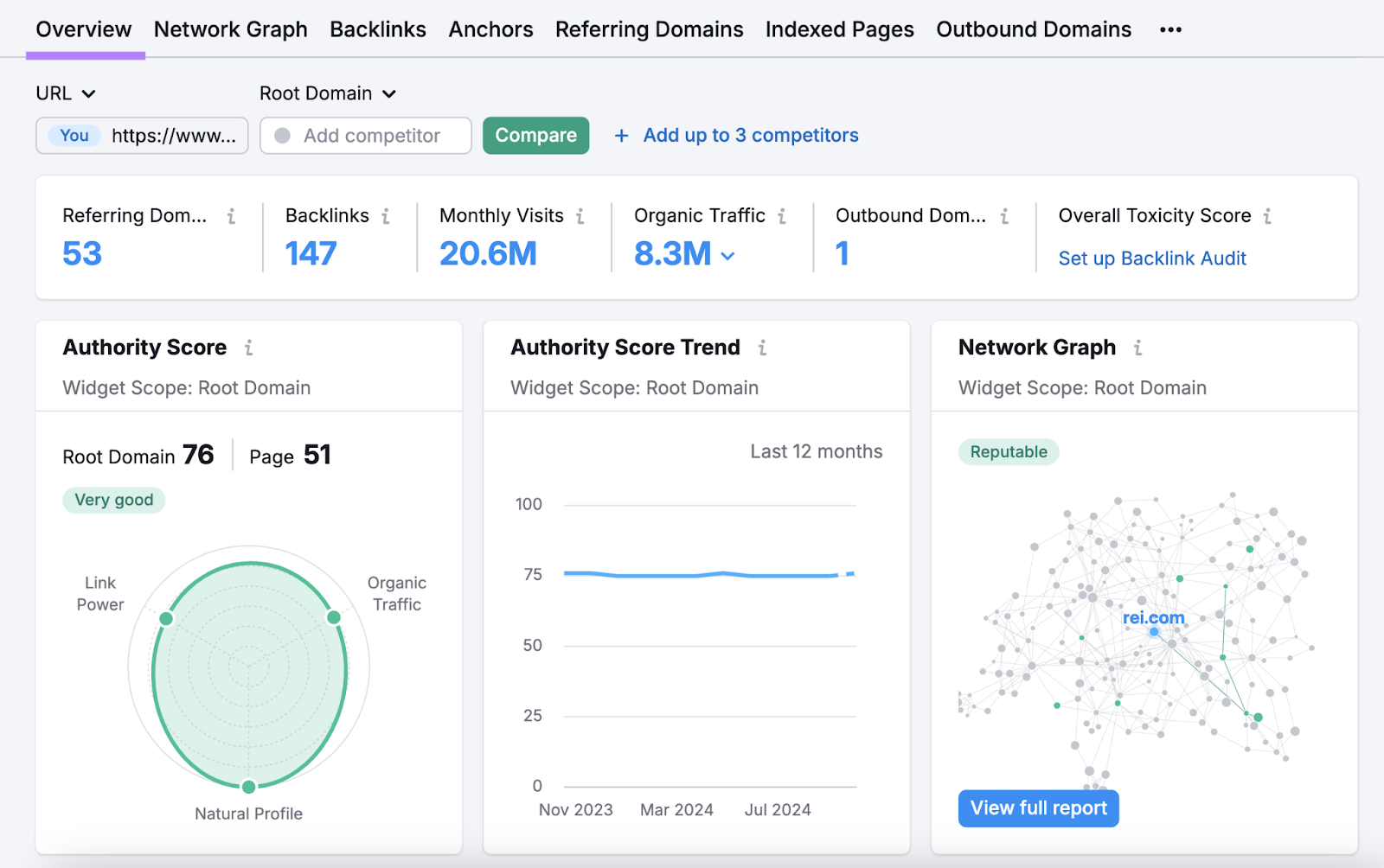 Backlinks overview shows authority score and number of backlinks for blog page