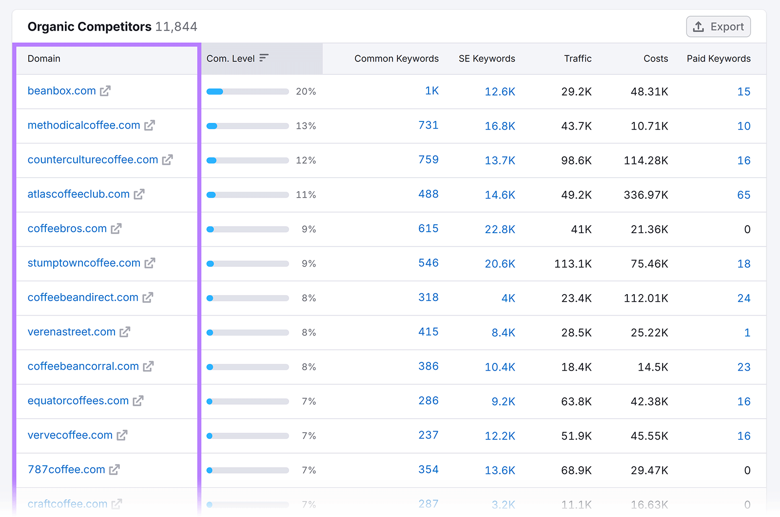 Organic competitors report listing competing coffee domains with keyword overlap and traffic metrics