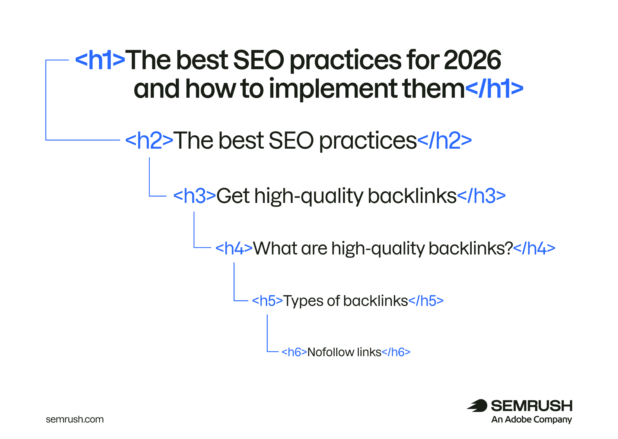 SEO heading hierarchy from H1 to H6 tags for organizing page content and subtopics