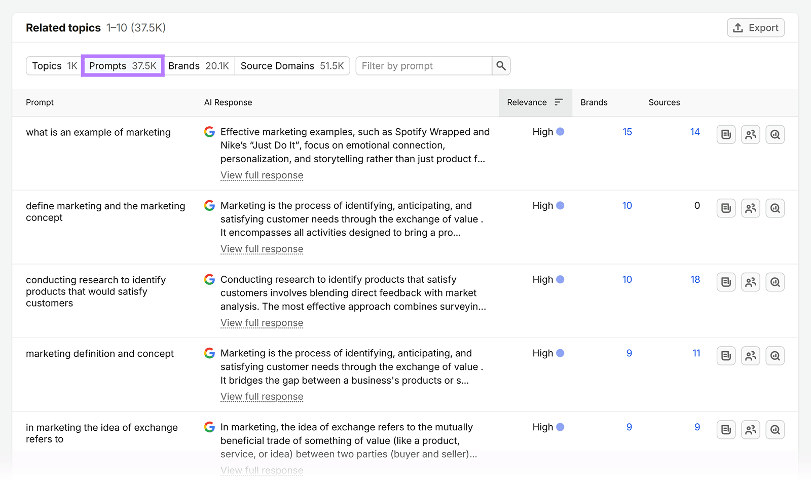 Semrush Prompt Research report showing related prompts, AI responses, relevance, brands, and sources