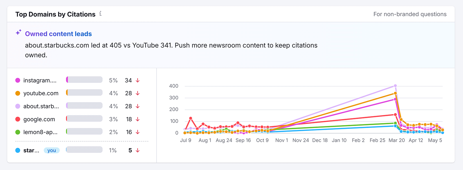Top domains by citations report comparing citation trends across websites and owned content sources