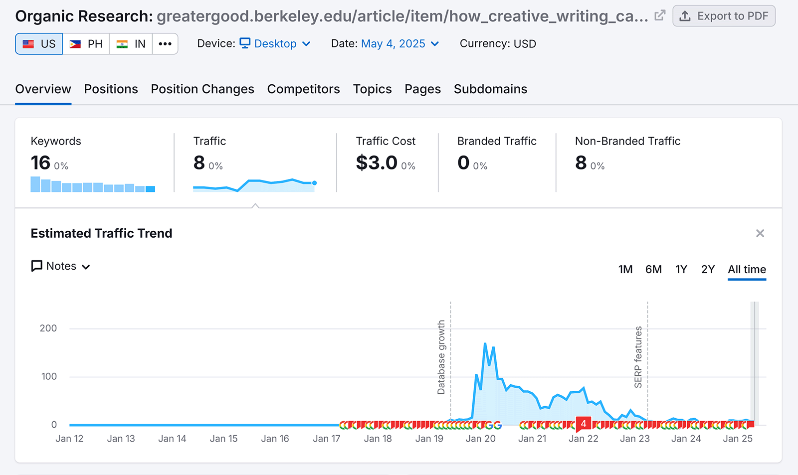 Organic Rankings Overview report showing decline in organic visits to the Greater Good article on creative writing.