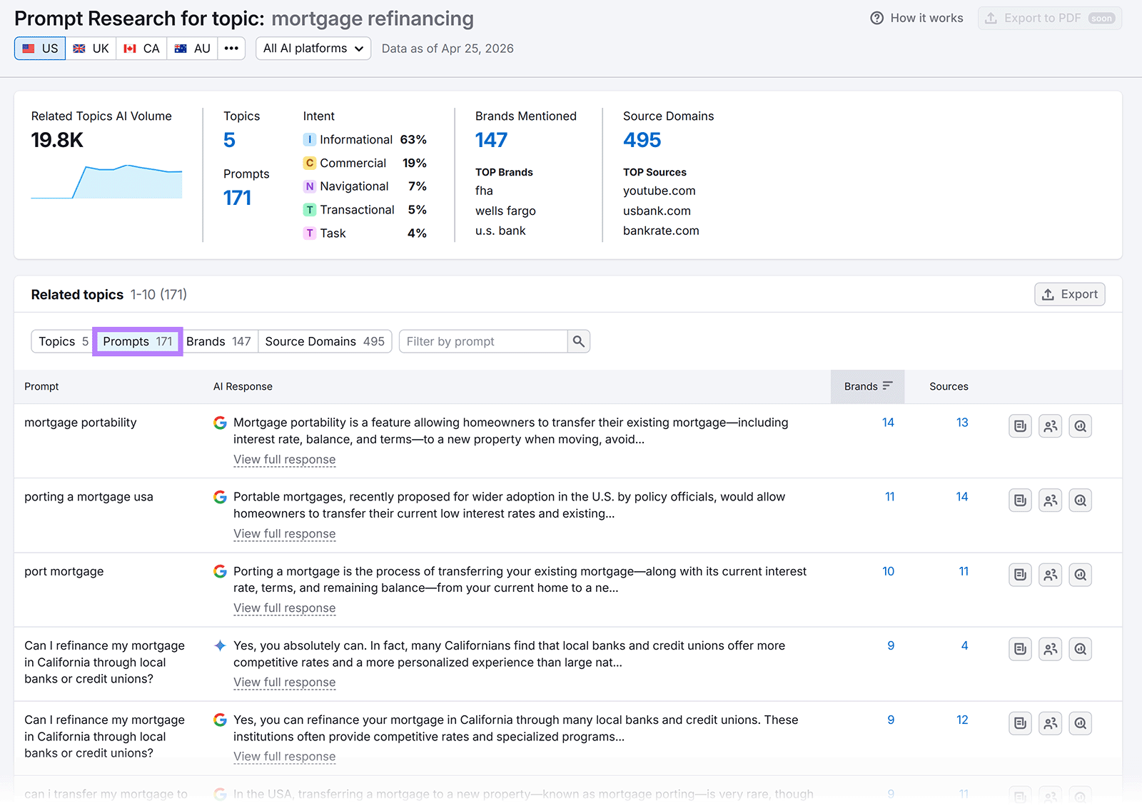 Prompt Research dashboard for mortgage refinancing showing related prompts, AI responses, user intent, brands, and source domains
