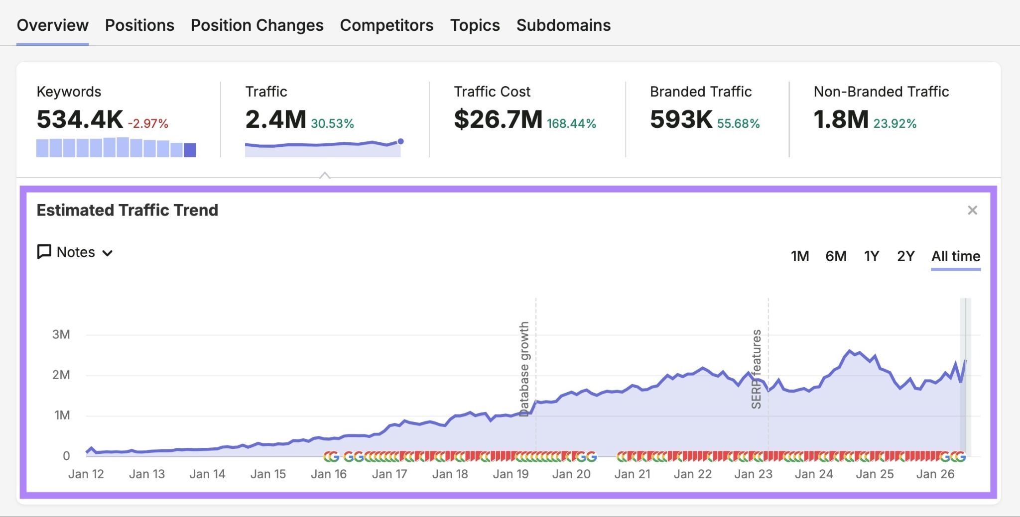 Organic Rankings report with the "Estimated Traffic Trend" chart highlighted.