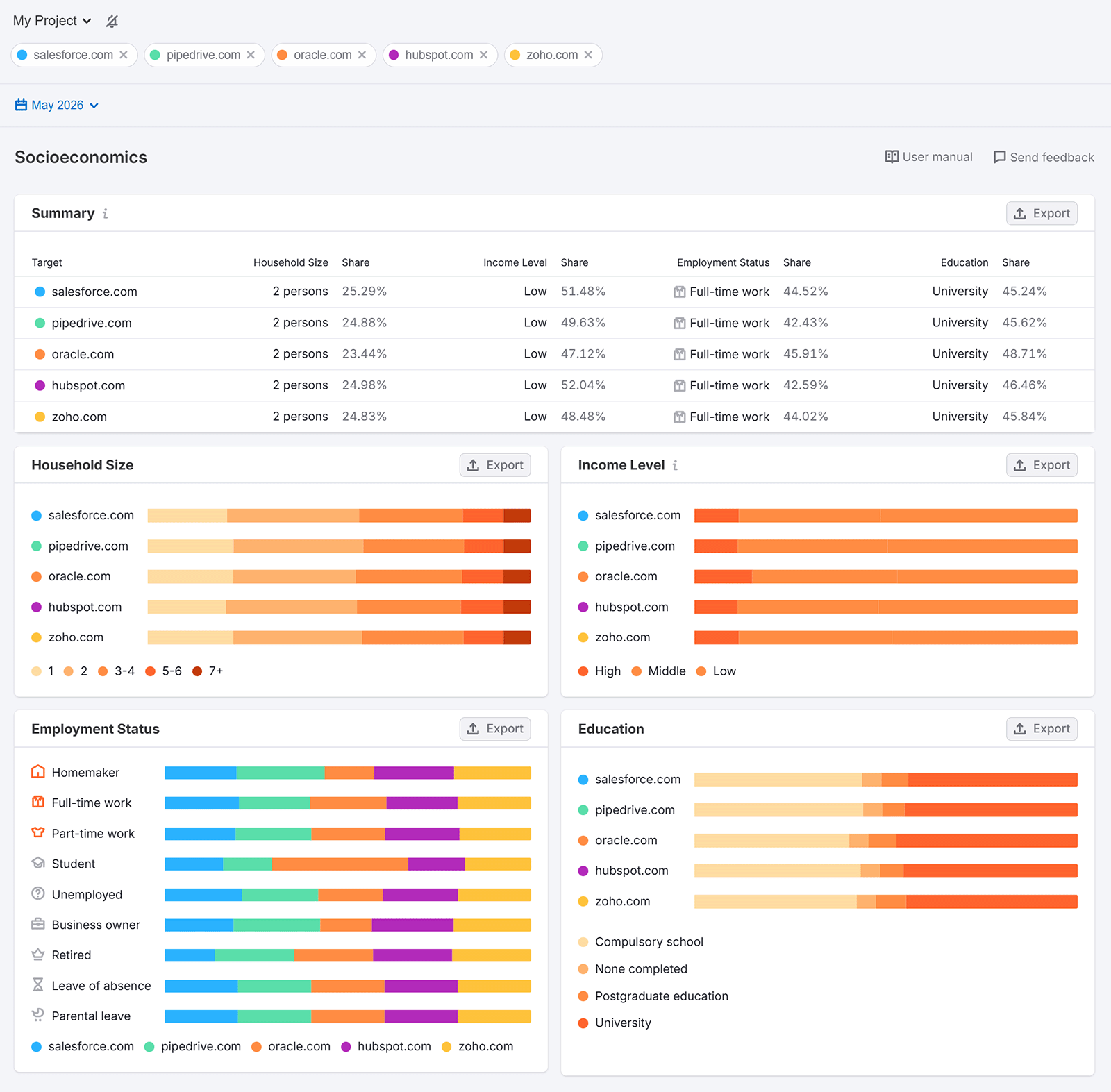 Traffic & Market socioeconomic dashboard comparing household, income, employment, and education data