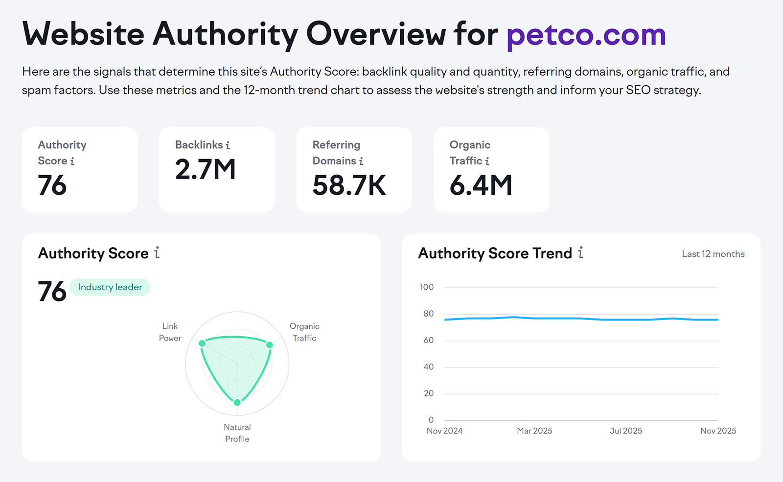 Website Authority Overview showing authority score, backlinks, referring domains, and traffic trends.