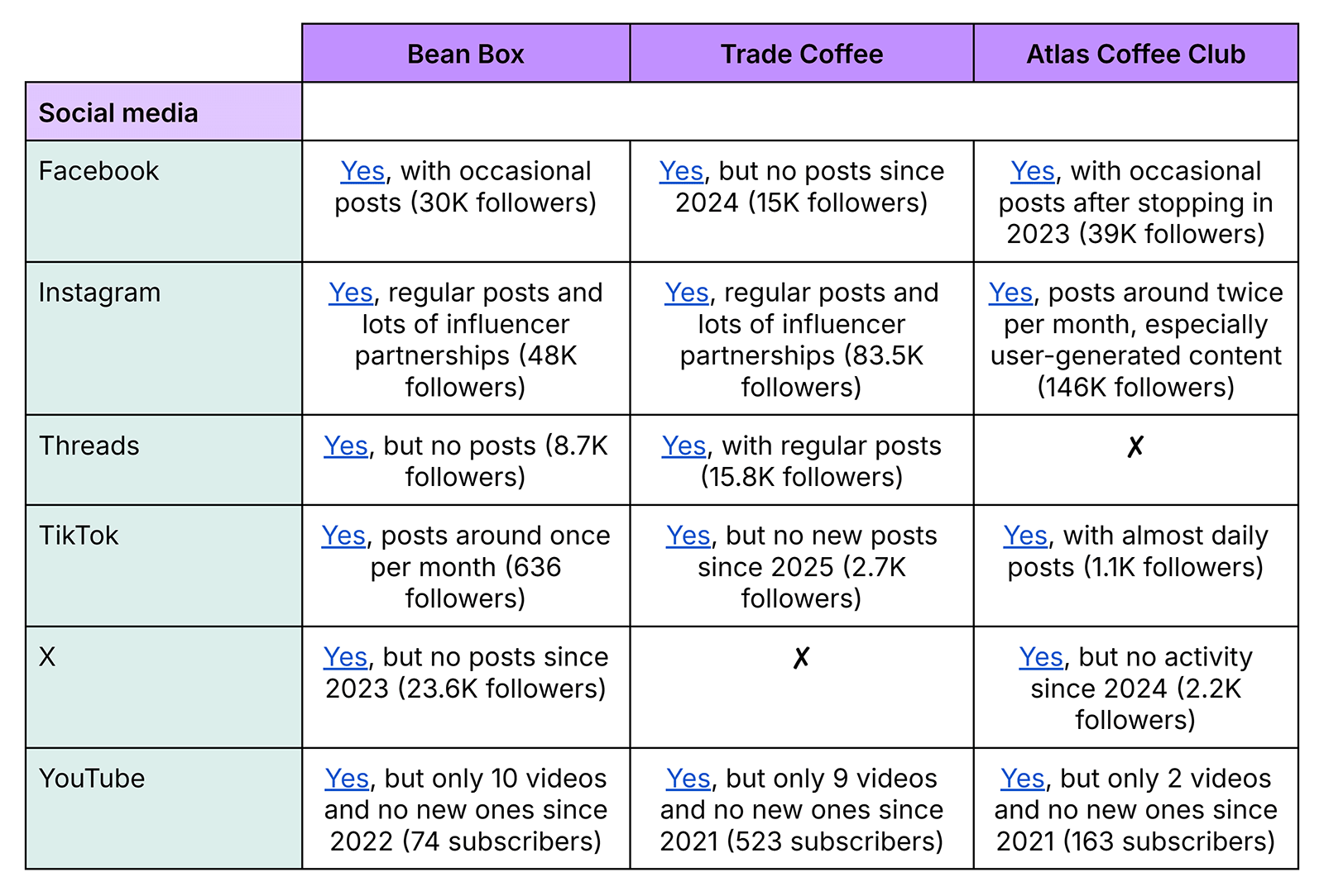 Social media comparison table analyzing posting activity and follower counts across major platforms