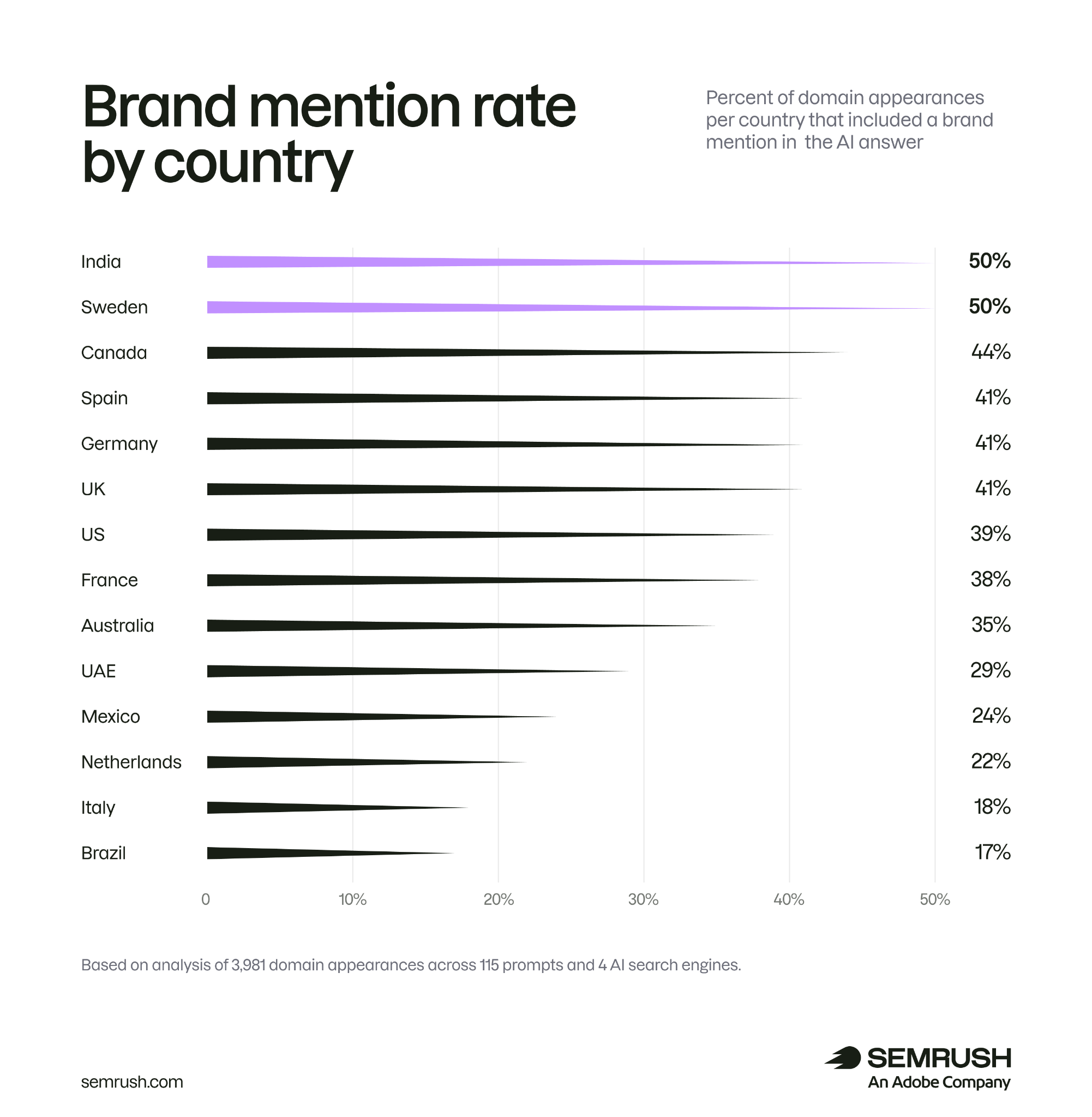 Brand mention rate by country
