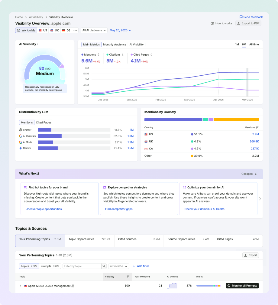 Why Use Semrush’s AI Visibility Tool?